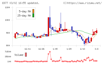 日本抵抗器製作所チャート