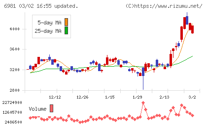 村田製作所チャート
