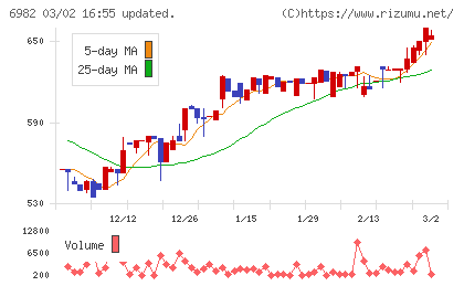リードチャート