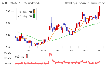 双葉電子工業チャート