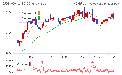 北陸電気工業チャート