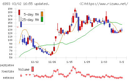 大黒屋ホールディングスチャート