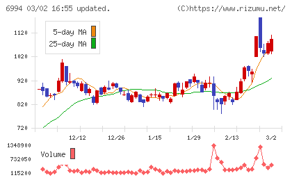 指月電機製作所チャート