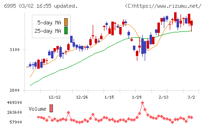東海理化チャート