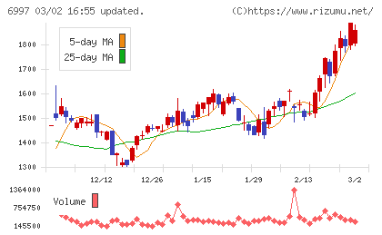 日本ケミコンチャート