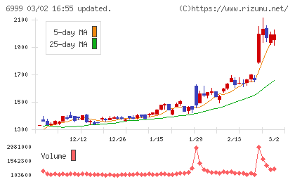 ＫＯＡチャート