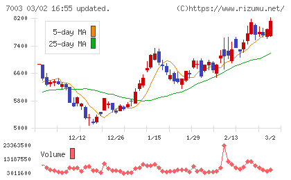 三井Ｅ＆Ｓチャート