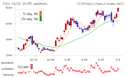 三菱重工業チャート