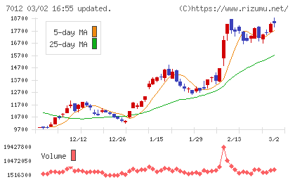 川崎重工業チャート