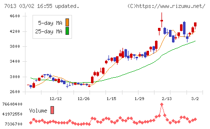 ＩＨＩチャート