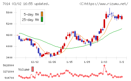 名村造船所チャート