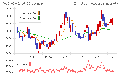 内海造船チャート