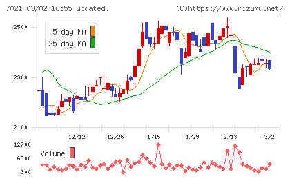 ニッチツチャート
