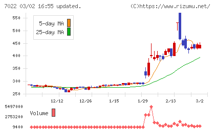 サノヤスホールディングスチャート