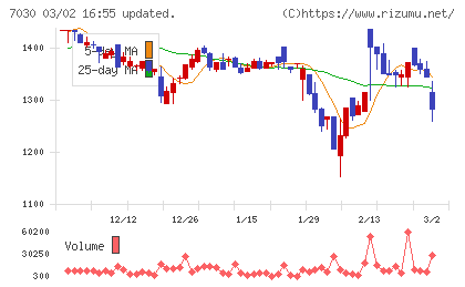 スプリックスチャート