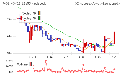 インバウンドテックチャート