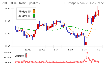 マネジメントソリューションズチャート