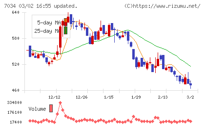 プロレド・パートナーズチャート