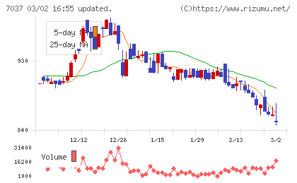 テノ．ホールディングスチャート