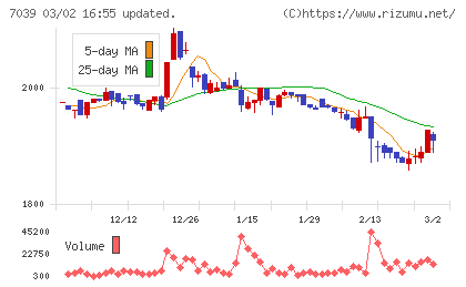 ブリッジインターナショナルグループチャート