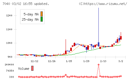 サン・ライフホールディングチャート