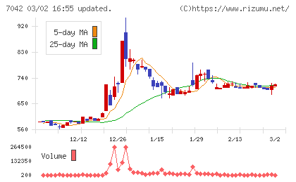 アクセスグループ・ホールディングスチャート