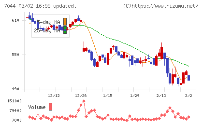 ピアラチャート