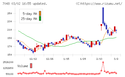 ベルトラチャート