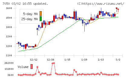 フロンティアインターナショナルチャート