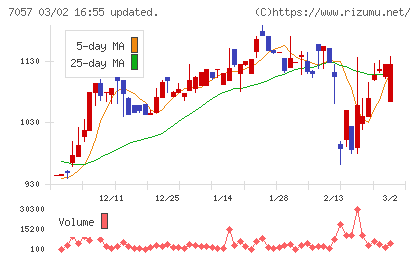 エヌ・シー・エヌチャート