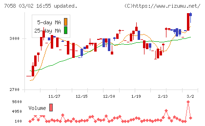 共栄セキュリティーサービスチャート