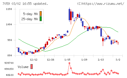 コプロ・ホールディングスチャート