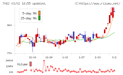 フレアスチャート