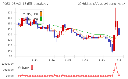 Ｂｉｒｄｍａｎチャート