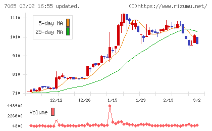 ユーピーアールチャート