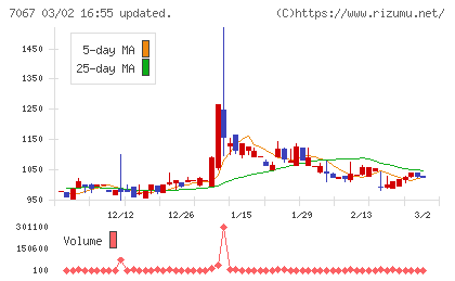 ブランディングテクノロジーチャート