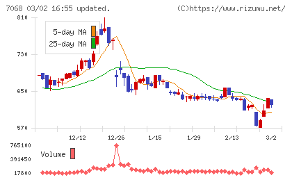 フィードフォースグループチャート
