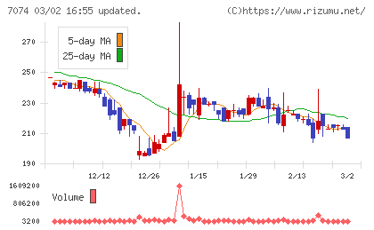 トゥエンティーフォーセブンホールディングスチャート