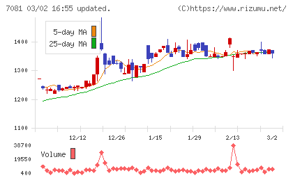 コーユーレンティアチャート