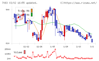 ＡＨＣグループチャート