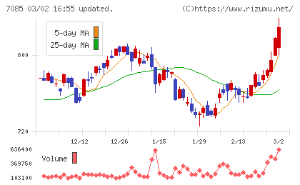 カーブスホールディングスチャート