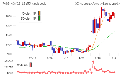フォースタートアップスチャート
