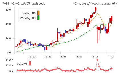 リビングプラットフォームチャート