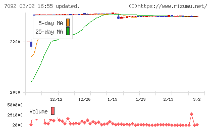 Ｆａｓｔ　Ｆｉｔｎｅｓｓ　Ｊａｐａｎチャート