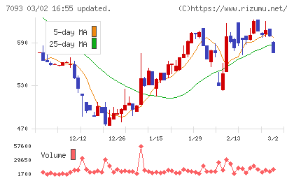 アディッシュチャート