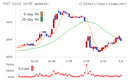 さくらさくプラスチャート