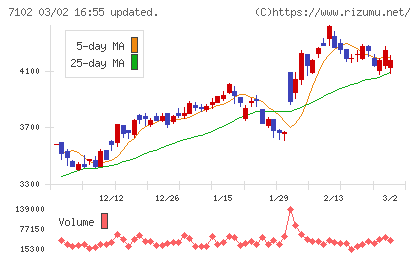 日本車輌製造チャート