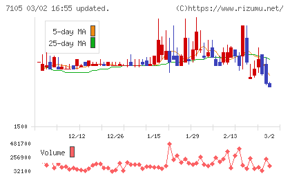 三菱ロジスネクストチャート