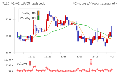 クラシコムチャート