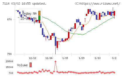 フーディソンチャート